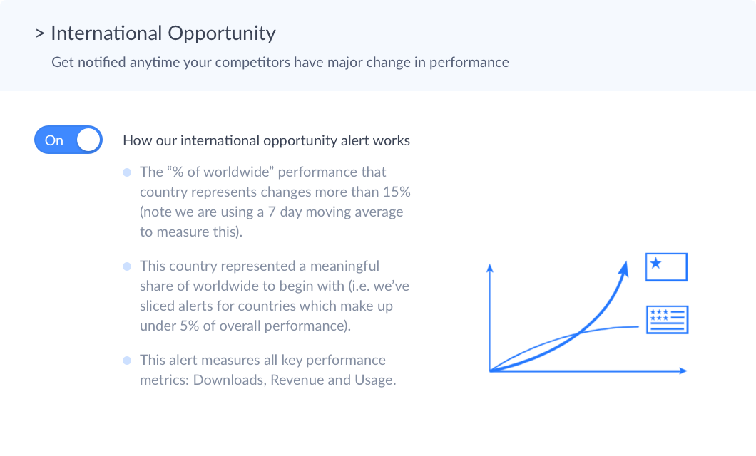 Get alerts anytime your competitors have major change in performance