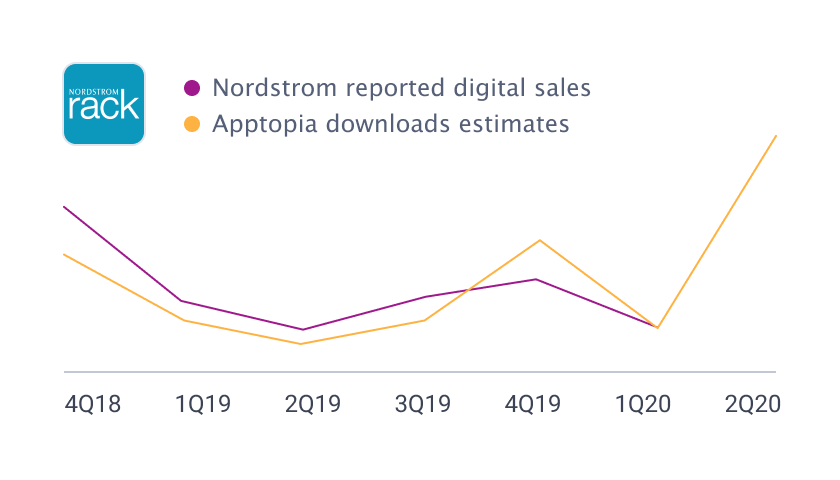 Correlation chart of Apptopia downloads estimates and Nordstrom reported digital sales