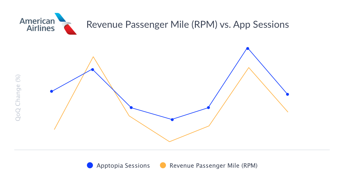 Chart of American Airlines Revenue Passenger Miles vs. Apptopia App Sessions data 