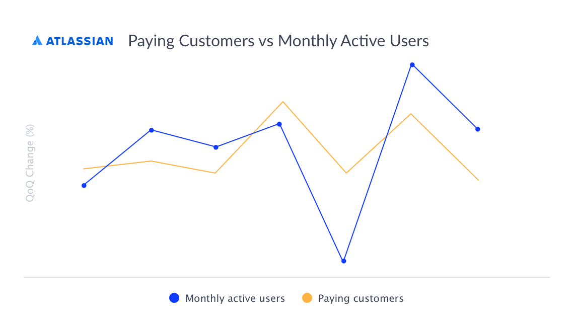 Chart of Atlassian Paying Customers vs. Apptopia Monthly Active users data