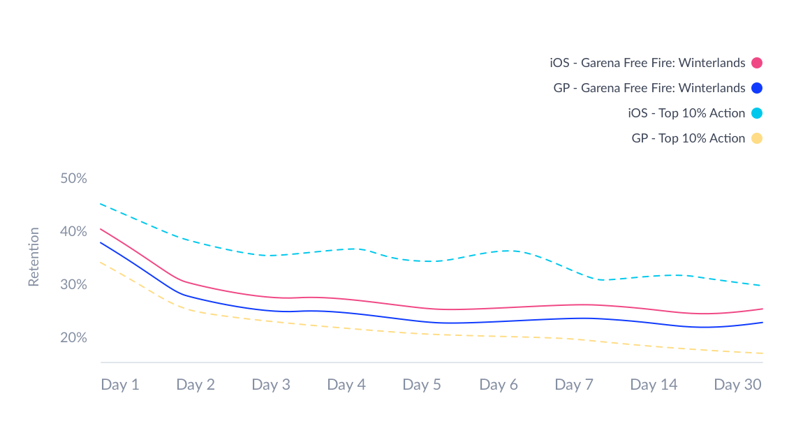 Chart benchmarking an app's retention across category averages for a period of time
