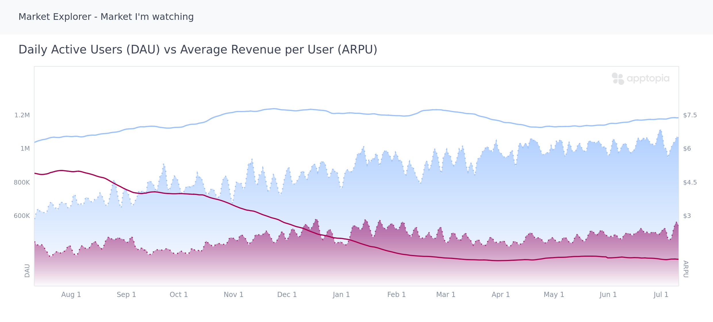 Apptopia Market Explorer allows you to compare Daily Active Users to ARPU