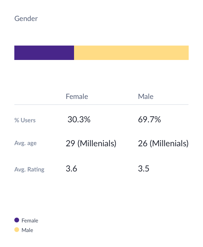 Better understand your target audience by looking at app demographic data like gender