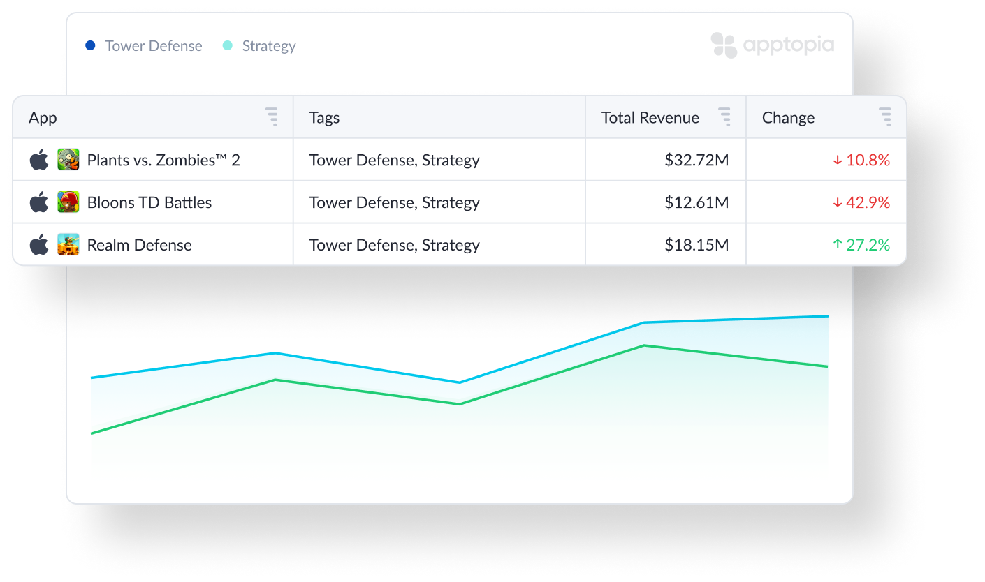 Graph any combination of features and see how each one affects app performance and revenue compared to the others