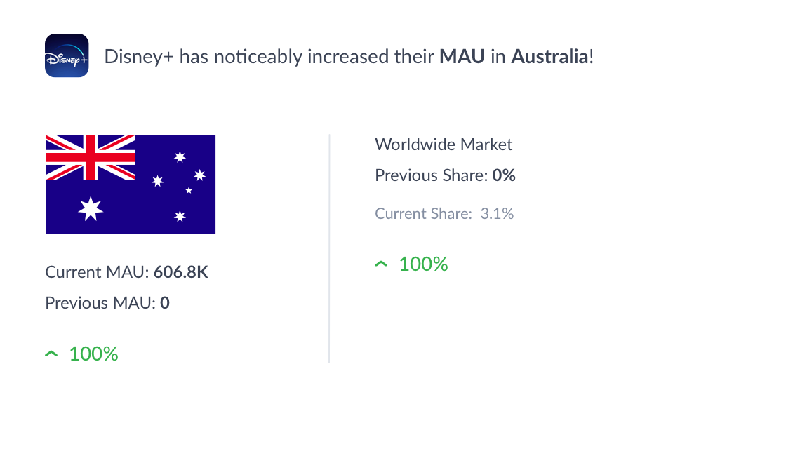 Market snapshot indicating that Disney+ has noticeably increased their MAU in Australia