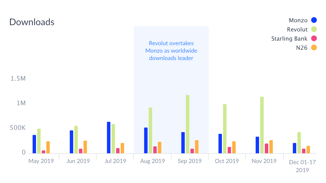 Revolut overtakes Monzo as a worldwide downloads leader