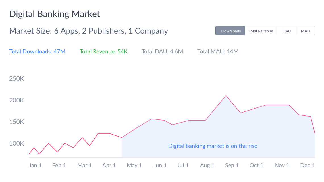 Custom Digital Banking Market tracking market performance over time