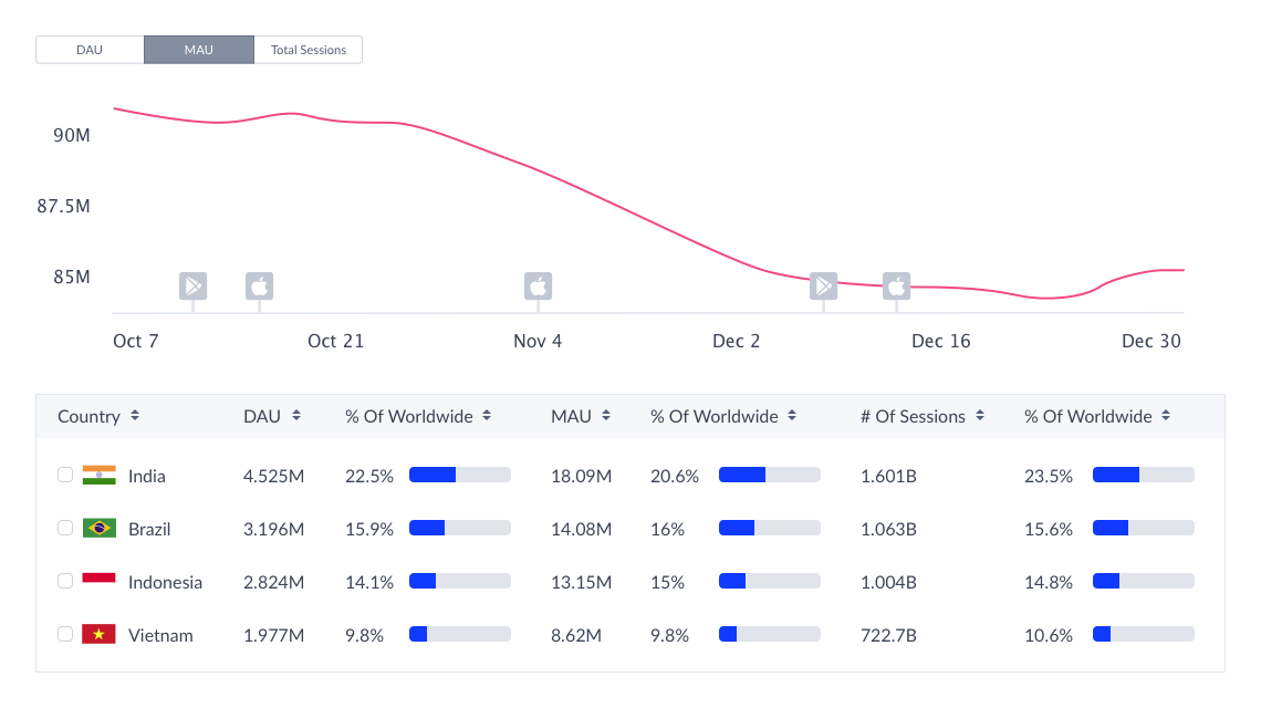 Chart showing app data on Monthly Active users over time and how app updates impact usage