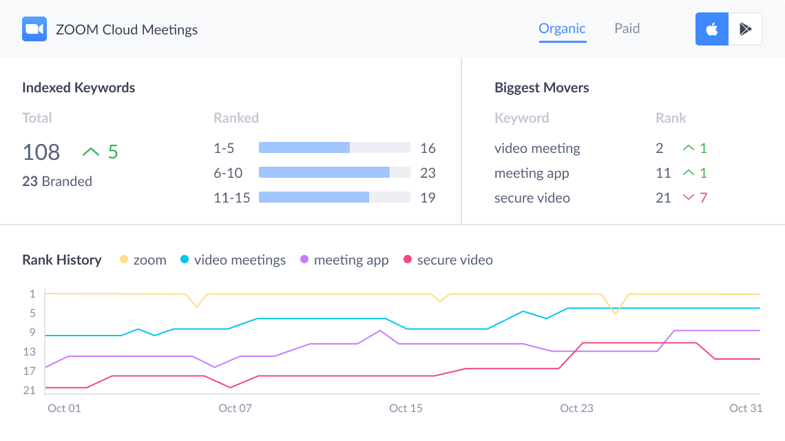 ZOOM Cloud Meetings organic keyword strategy data