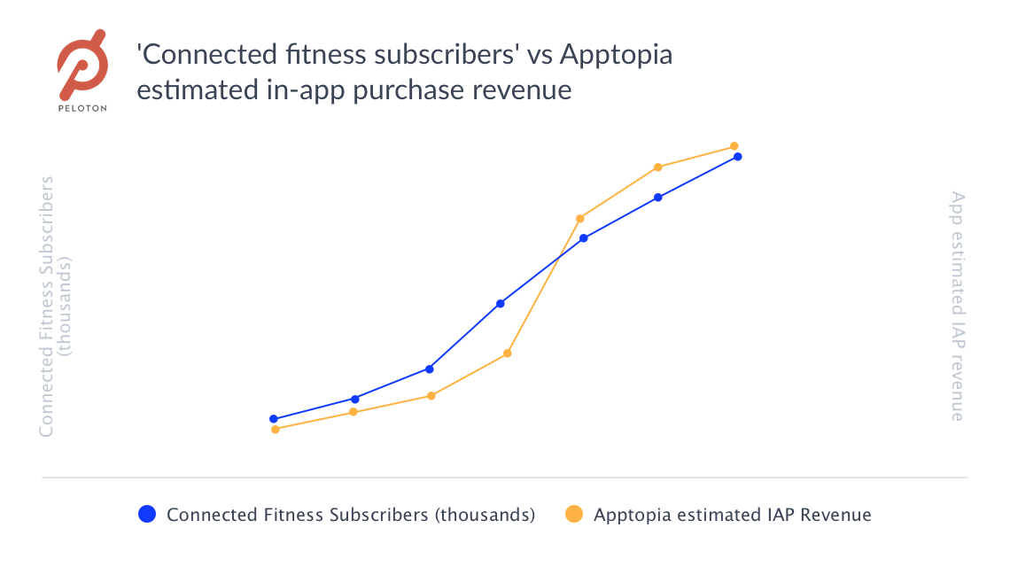 Chart of Peloton Connected Fitness Subscribers vs. Apptopia estimated in-app purchase revenue data