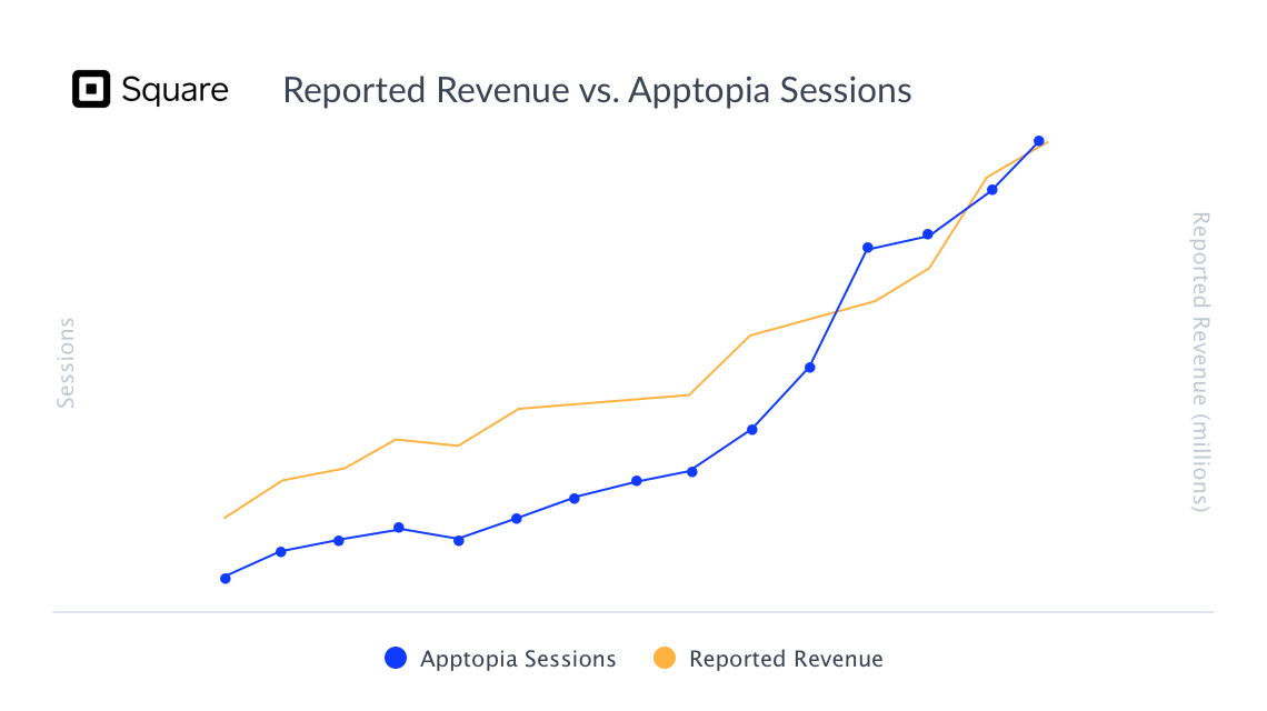 Chart of Square Reported Revenue vs. Apptopia Monthly Active Users data