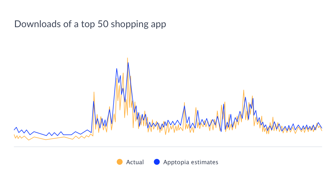 Downloads of a top 50 shopping app chart